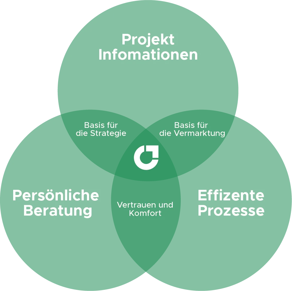 Dreiklang: Projektinformationen, persönliche Beratung und effiziente Prozesse