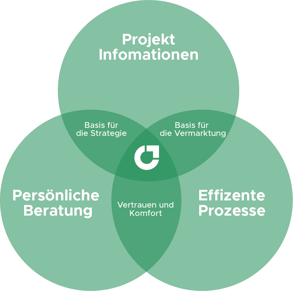 Dreiklang: Projektinformationen, persönliche Beratung und effiziente Prozesse